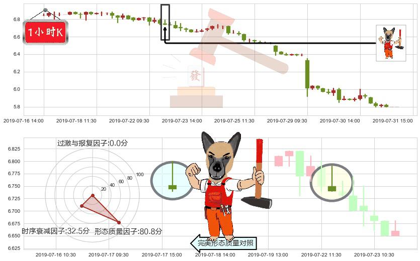 新意网集团(hk01686)看涨(低位)倒锤头线K线图-阿布量化