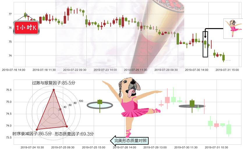 长和(hk00001)单针探底（定海神针）K线图-阿布量化