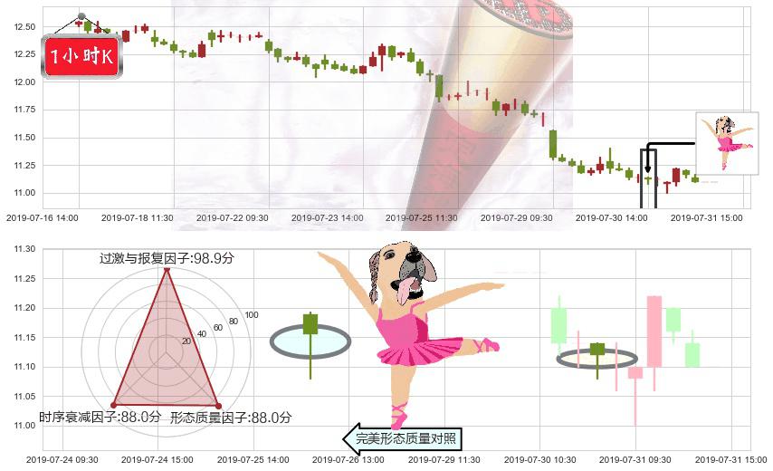 新世界发展(hk00017)单针探底(定海神针)K线图-阿布量化