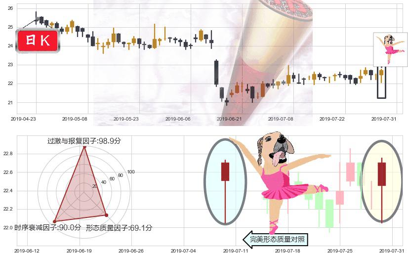 东亚银行(hk00023)单针探底(定海神针)K线图-阿布量化