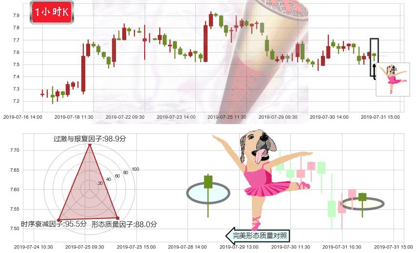 金蝶国际(hk00268)单针探底（定海神针）K线图-阿布量化