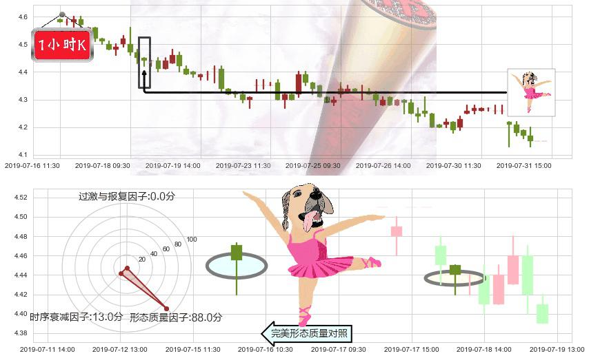 北控水务集团(hk00371)单针探底(定海神针)K线图-阿布量化