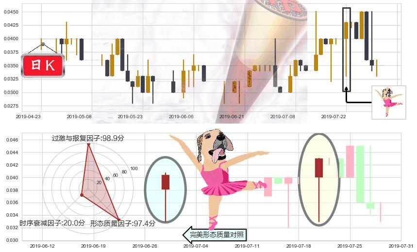 中国华星(hk00485)单针探底（定海神针）K线图-阿布量化