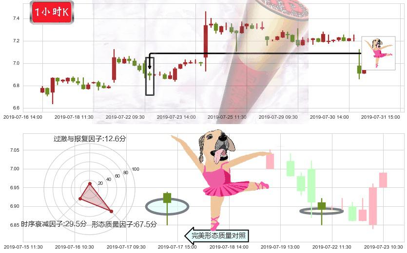 东风集团股份(hk00489)单针探底(定海神针)K线图-阿布量化
