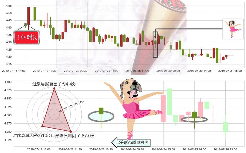 远大医药(hk00512)单针探底(定海神针)K线图-阿布量化