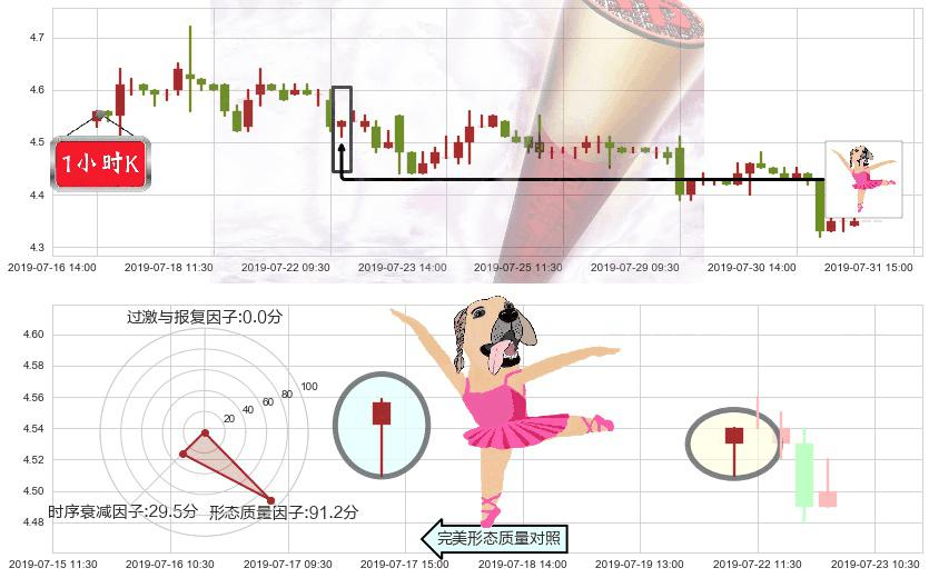 中国东方航空股份(hk00670)单针探底（定海神针）K线图-阿布量化