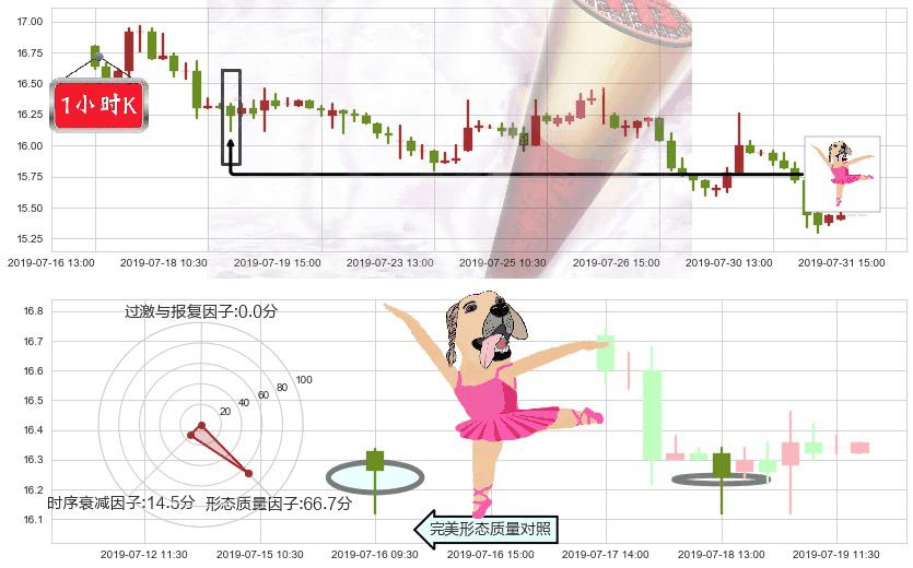 中国民航信息网络(hk00696)单针探底（定海神针）K线图-阿布量化