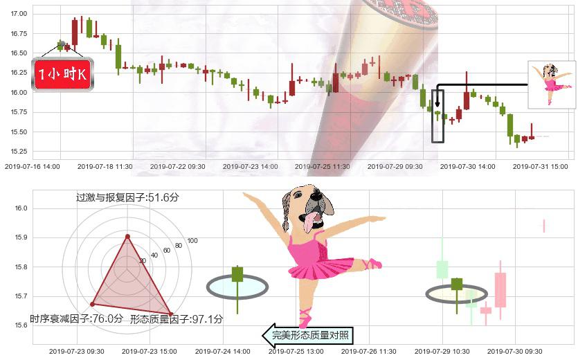 中国民航信息网络(hk00696)单针探底（定海神针）K线图-阿布量化