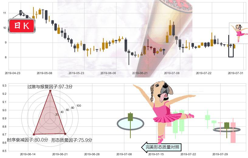 恒大健康(hk00708)单针探底（定海神针）K线图-阿布量化