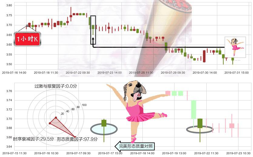 中国电信(hk00728)单针探底（定海神针）K线图-阿布量化