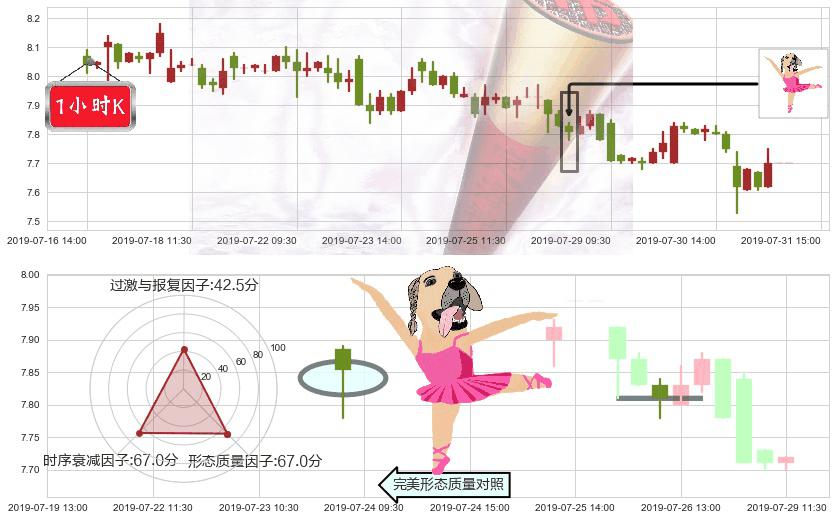 中国国航(hk00753)单针探底(定海神针)K线图-阿布量化