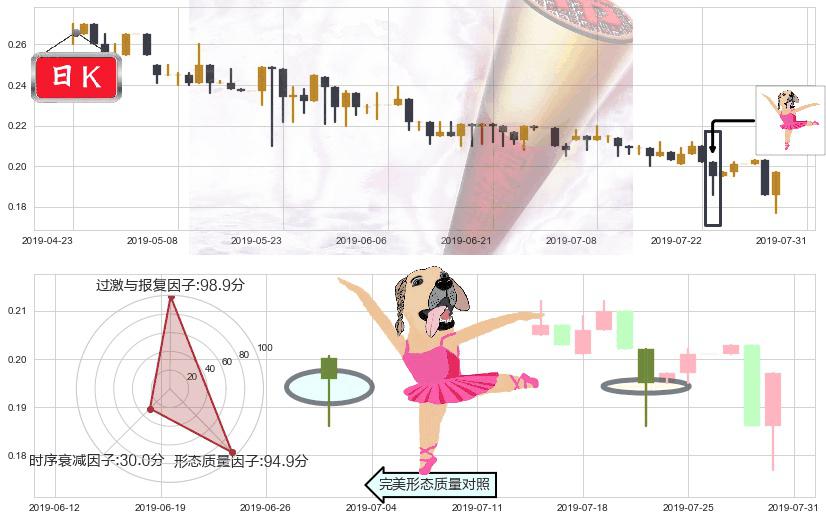 A8新媒体(hk00800)单针探底（定海神针）K线图-阿布量化
