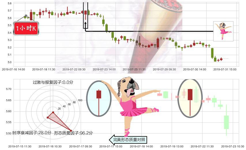 旭辉控股集团(hk00884)单针探底(定海神针)K线图-阿布量化