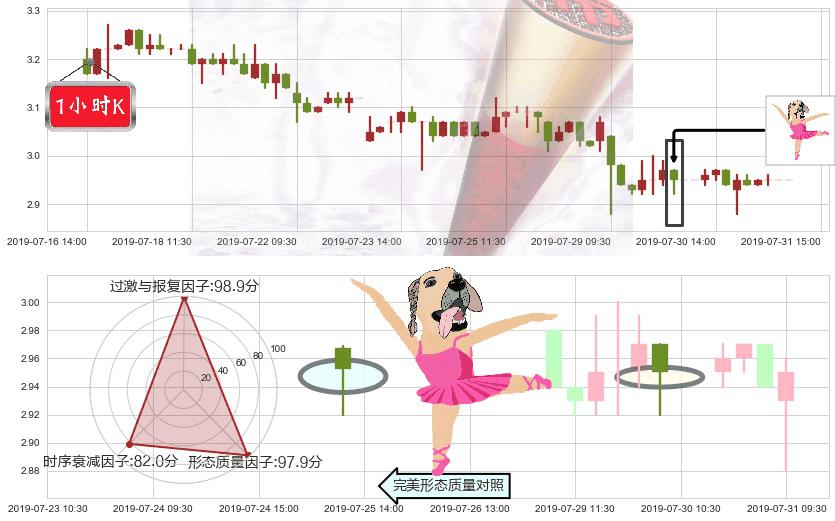 超威动力(hk00951)单针探底(定海神针)K线图-阿布量化