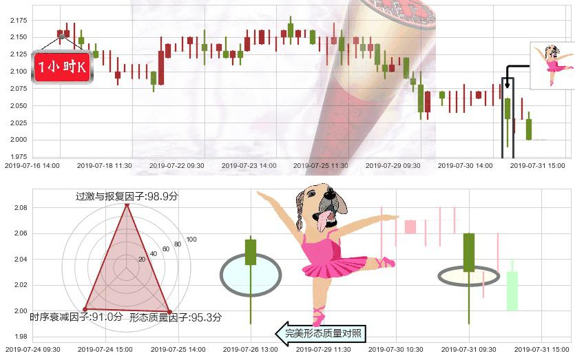 新天绿色能源(hk00956)单针探底（定海神针）K线图-阿布量化