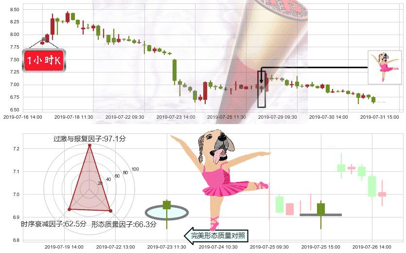 新城发展控股(hk01030)单针探底（定海神针）K线图-阿布量化