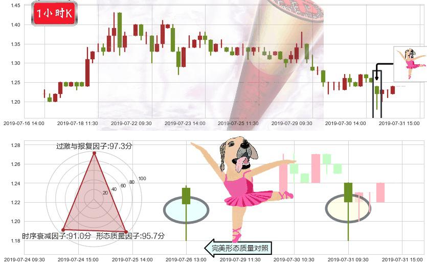 现代牧业(hk01117)单针探底（定海神针）K线图-阿布量化