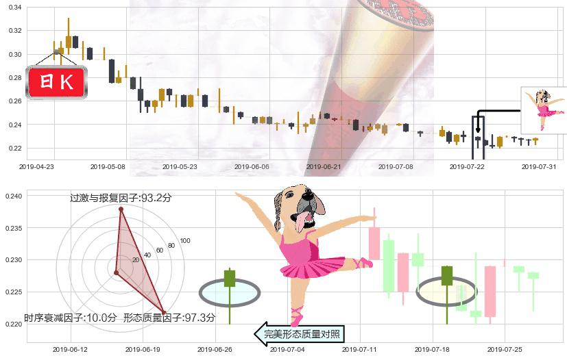 橙天嘉禾(hk01132)单针探底(定海神针)K线图-阿布量化
