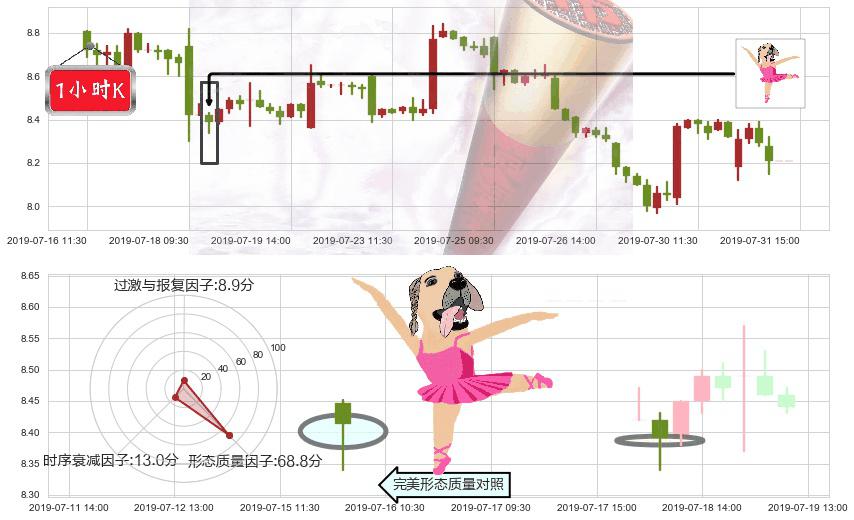 耐世特(hk01316)单针探底（定海神针）K线图-阿布量化