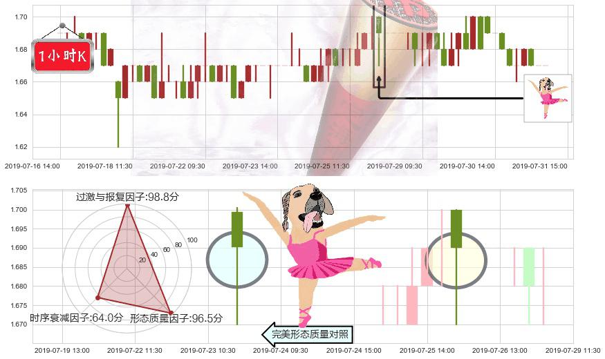 中州证券(hk01375)单针探底（定海神针）K线图-阿布量化