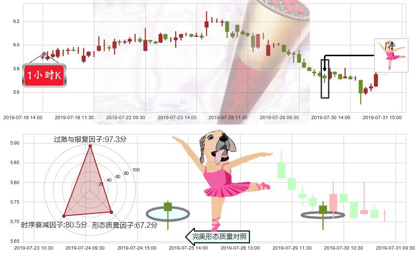 中国宏桥(hk01378)单针探底（定海神针）K线图-阿布量化