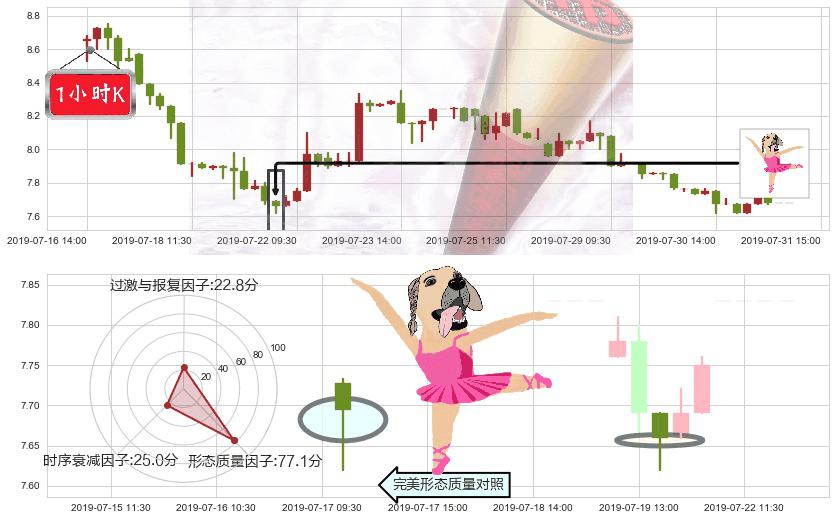 上海复旦(hk01385)单针探底（定海神针）K线图-阿布量化