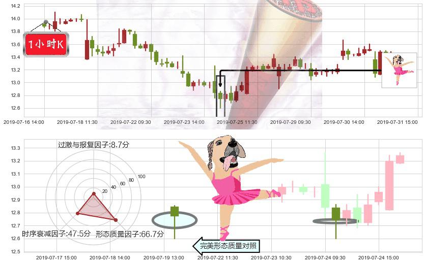三生制药(hk01530)单针探底（定海神针）K线图-阿布量化