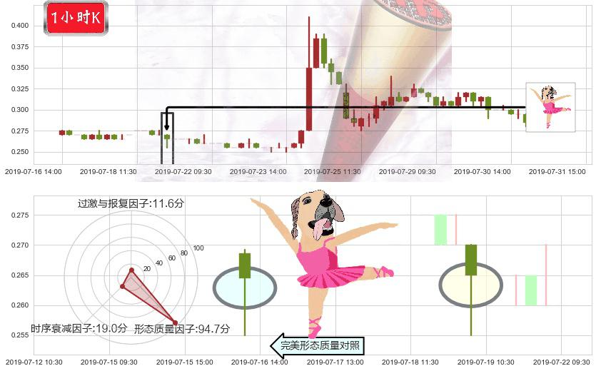 智美体育(hk01661)单针探底（定海神针）K线图-阿布量化