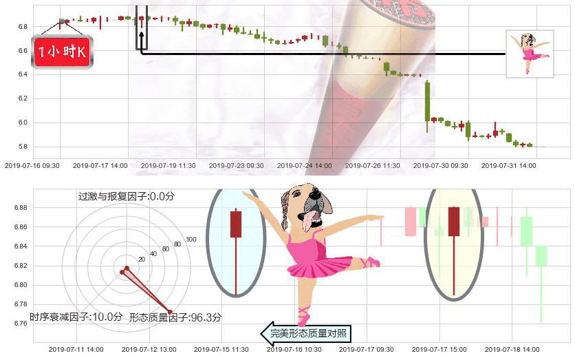 新意网集团(hk01686)单针探底（定海神针）K线图-阿布量化