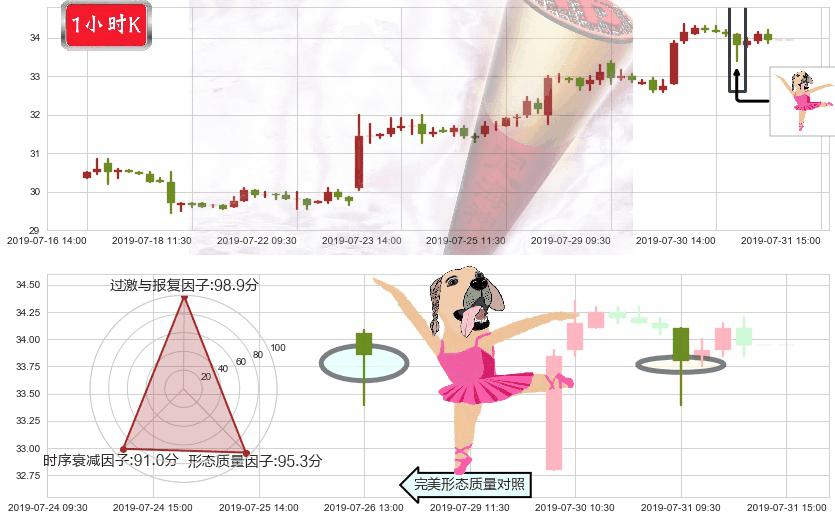 平安好医生(hk01833)单针探底（定海神针）K线图-阿布量化