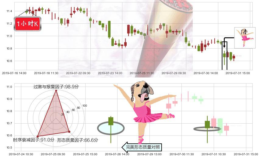 碧桂园(hk02007)单针探底（定海神针）K线图-阿布量化