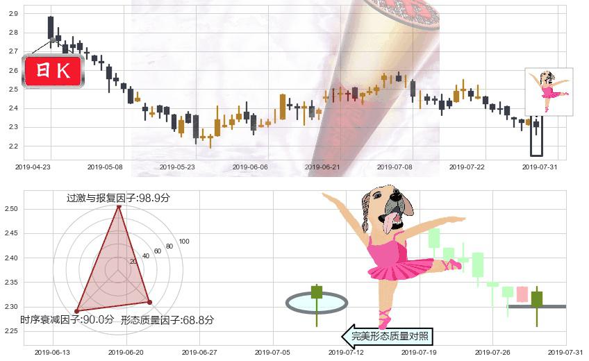 金隅集团(hk02009)单针探底（定海神针）K线图-阿布量化