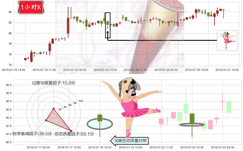 药明生物(hk02269)单针探底(定海神针)K线图-阿布量化