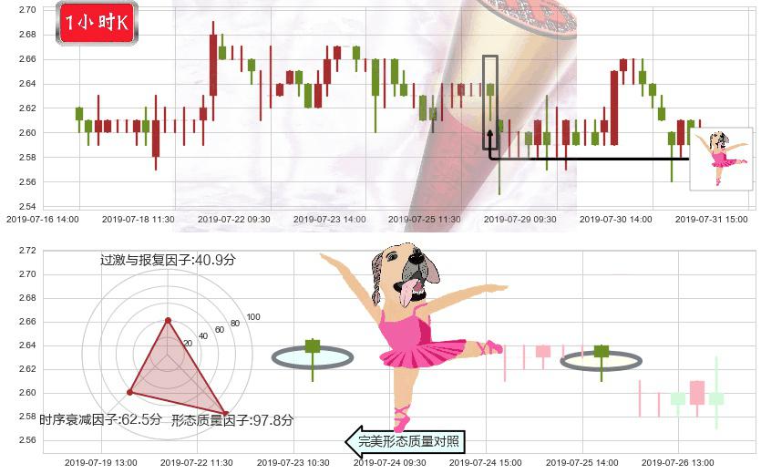 中国铝业(hk02600)单针探底（定海神针）K线图-阿布量化