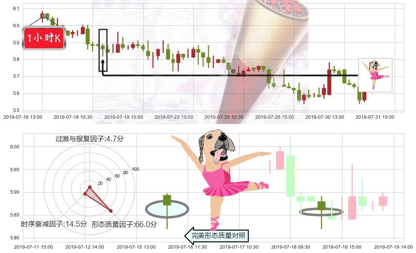 中集安瑞科(hk03899)单针探底(定海神针)K线图-阿布量化
