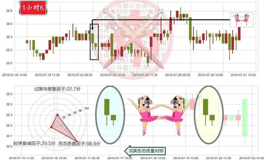 东亚银行(hk00023)双针探底K线图-阿布量化