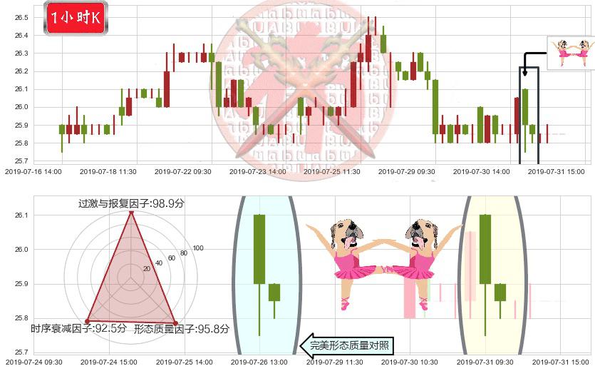 大快活(hk00052)双针探底K线图-阿布量化