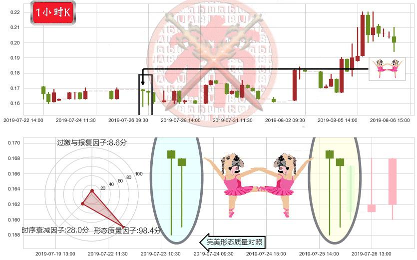 达芙妮国际(hk00210)双针探底K线图-阿布量化