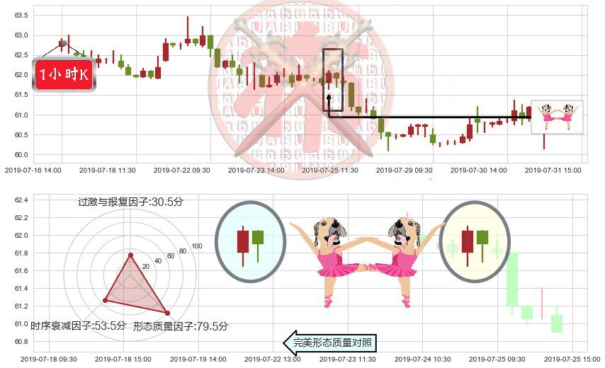 长江基建集团(hk01038)双针探底K线图-阿布量化