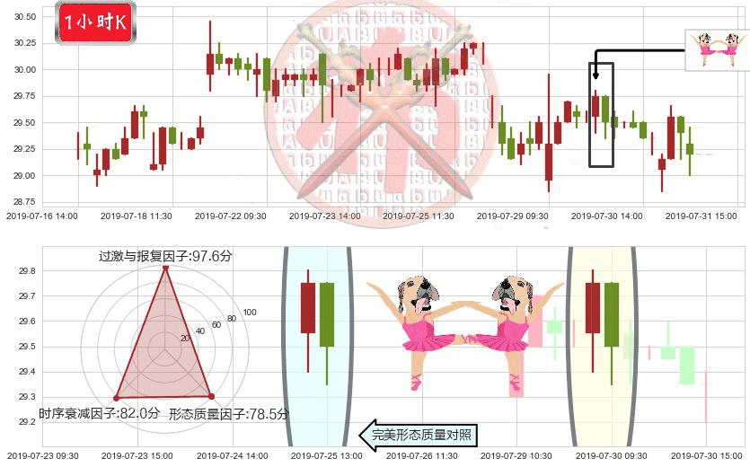 国药控股(hk01099)双针探底K线图-阿布量化