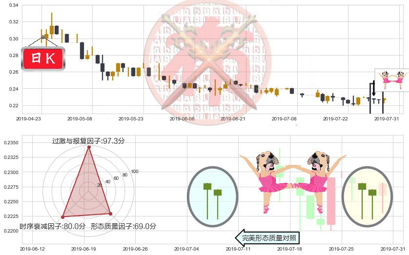橙天嘉禾(hk01132)双针探底K线图-阿布量化