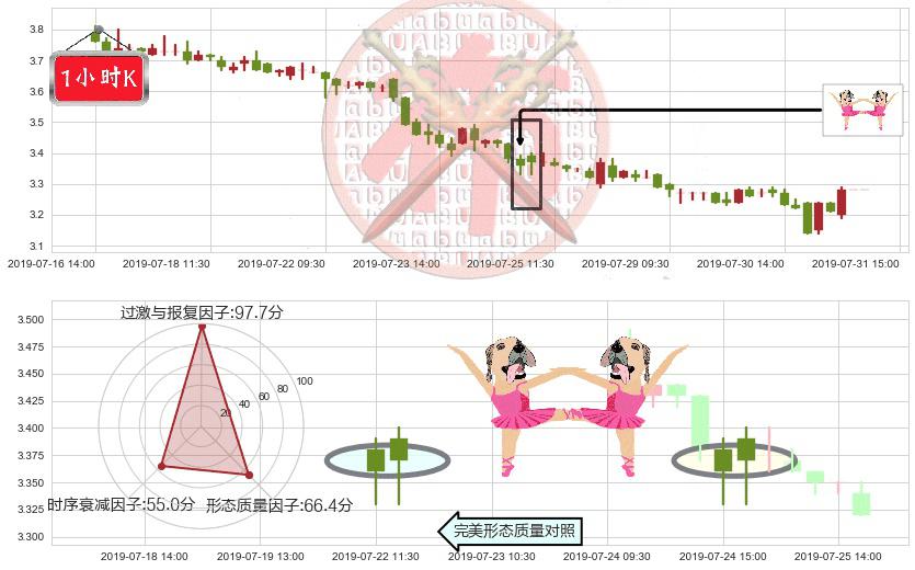 佳兆业集团(hk01638)双针探底K线图-阿布量化