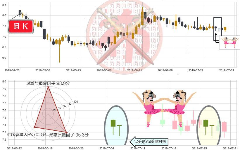 中集集团(hk02039)双针探底K线图-阿布量化