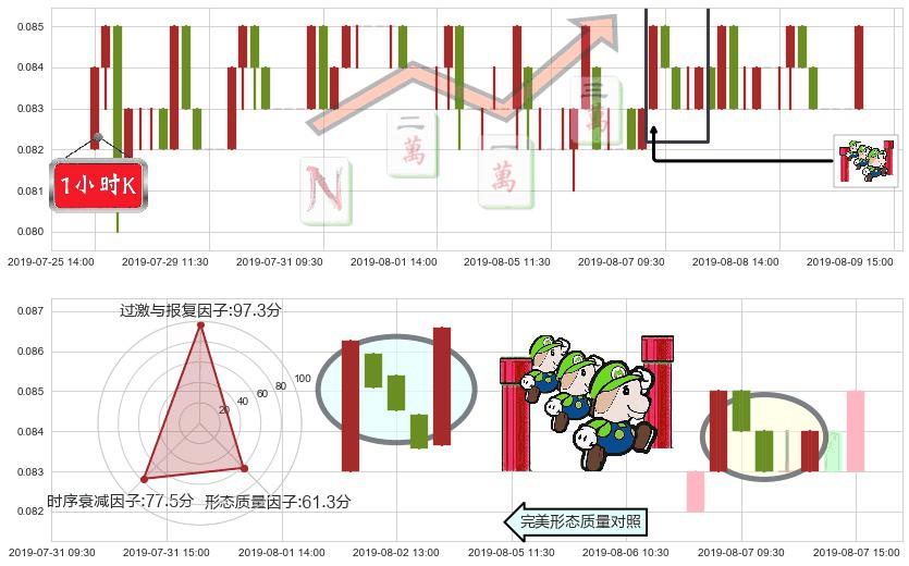 中达集团控股(hk00139)上升三部曲(升势三鸦)K线图-阿布量化