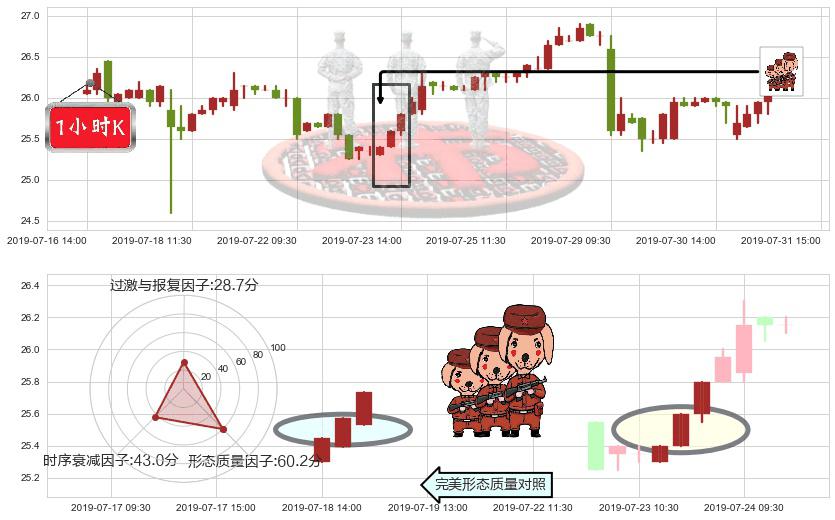 大家乐集团(hk00341)红三兵K线图-阿布量化