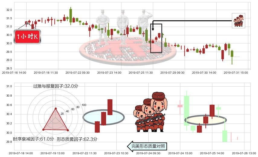 龙湖集团(hk00960)红三兵K线图-阿布量化