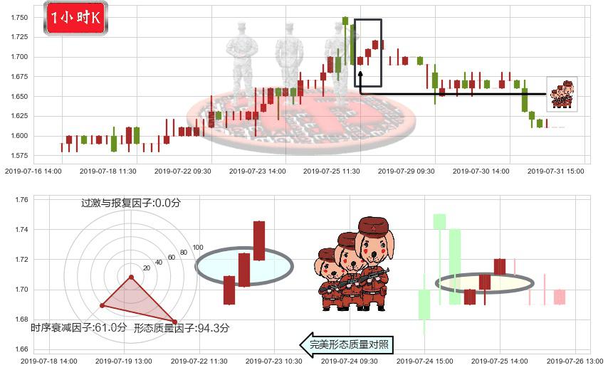好孩子国际(hk01086)红三兵K线图-阿布量化
