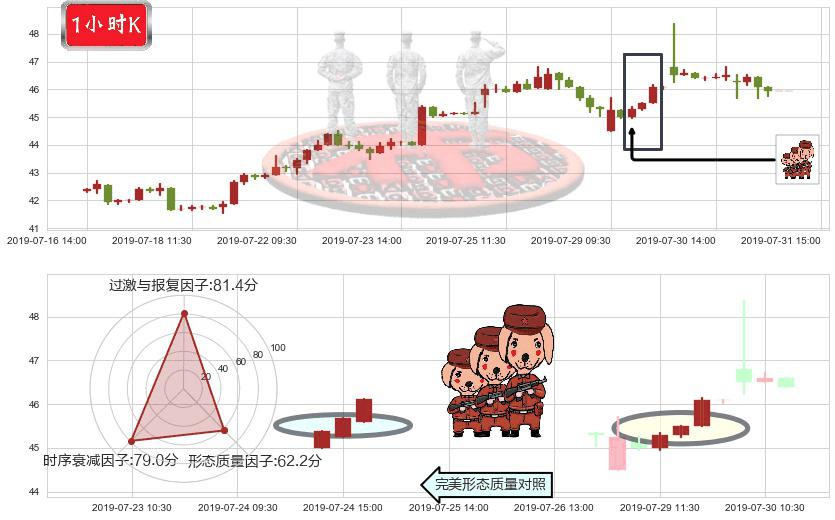 H&H国际控股(hk01112)红三兵K线图-阿布量化