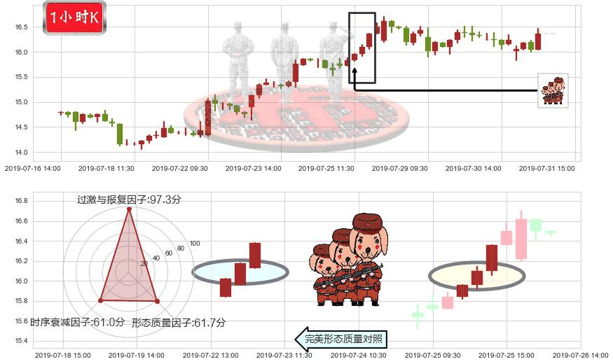 华虹半导体(hk01347)红三兵K线图-阿布量化