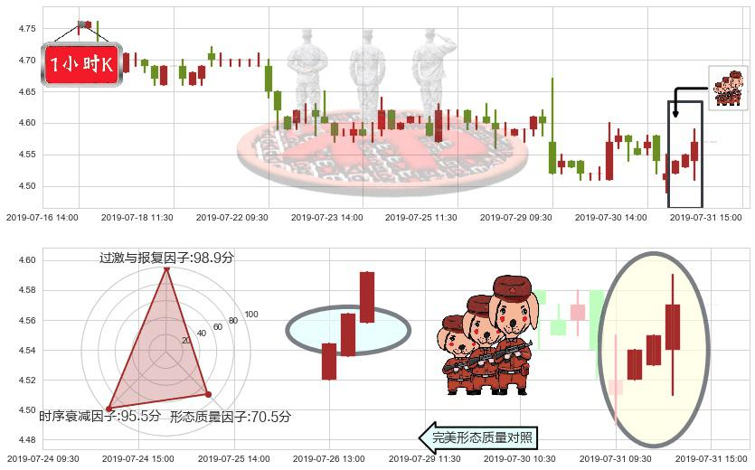 邮储银行(hk01658)红三兵K线图-阿布量化
